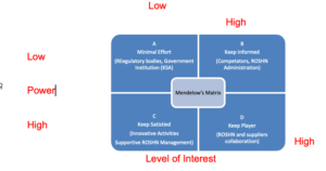 Mendelow Stakeholders Analysis