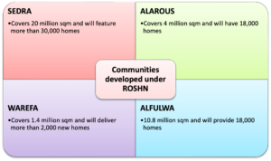 Summary of Communities under development  by ROSHN Organisation