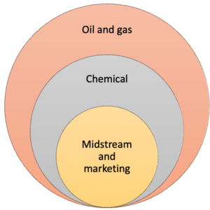 Occidental of Oman Business Portfolio