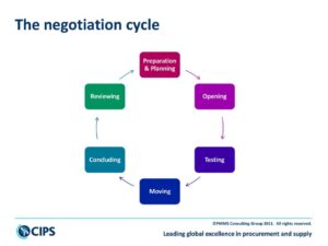 Negotiation Cycle