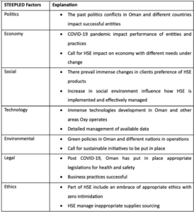 Summary of Oxy PESTLE Tool