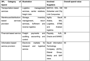 3PL Multiple Sourcing Sub-Categories 
