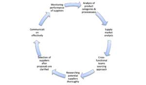 Stages of Strategic PS&M