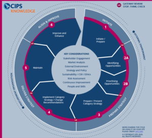 Category Management Cycle
