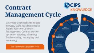 Contract management cycle in CIPS