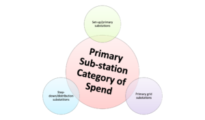 sub-categories of primary power substation category of spend