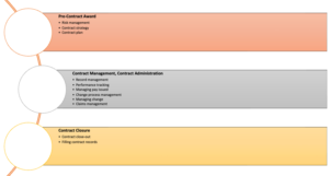Oxy Organisation and Contract Management Steps