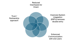 XYZ Organisation Summary of Operations