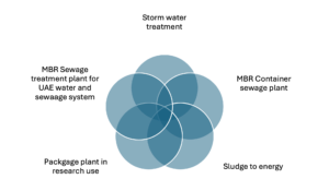 This image shows the different spend categories