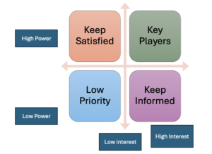Image illustrates Mendelow Matrix