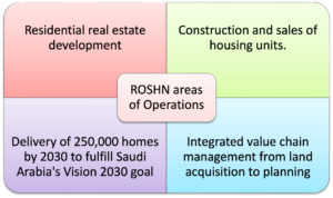 Summary of ROSHN Operations