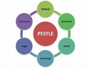 PESTLE analysis diagram