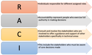 Summary of the RACI Matrix