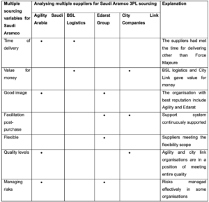 Saudi Aramco Multiple Suppliers Rationale 