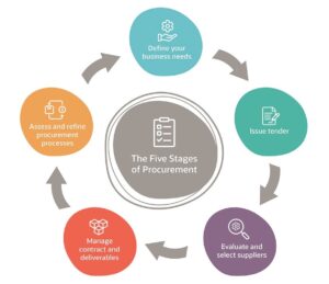 Procurement Cycle