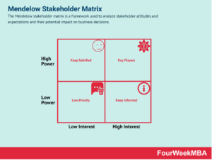 Mendelow Matrix Analysis