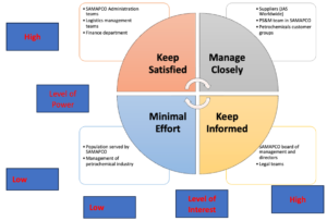 Mendelow Matrix Analysis