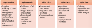 5 Rights of Procurement Model