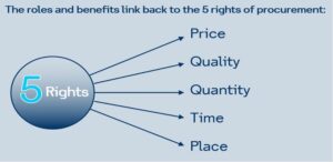 5Rs of the Procurement model