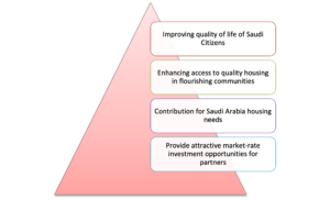 Summary of ROSHN Objectives