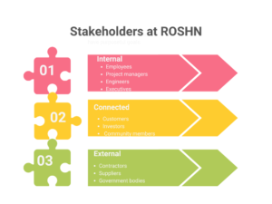 A summary of ROSHN Stakeholders