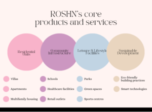 A summary of ROSHN’s Core Products and Services