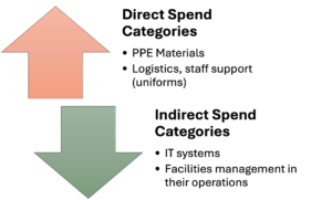 ADNOC Categories of spend classifications