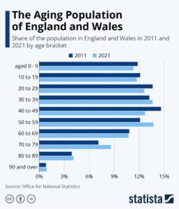 Aging populations
