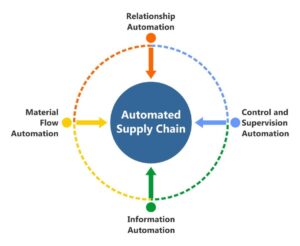 Automated Supply Chain Project in Wood Plc