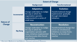 Balogun and Hope Model of change acceptance