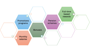 Categories of rewards and benefits
