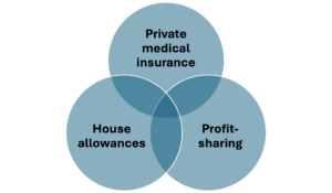 Benefits of employees