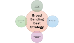 Broad Banding Best Strategy