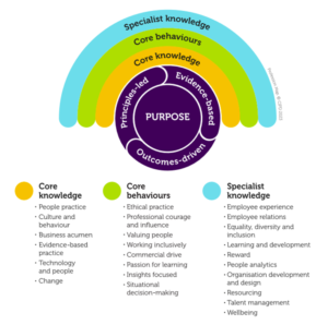 CIPD New Professional Map