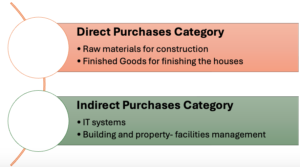 Categories of Spend in SAMAPCO used for T&Cs identified