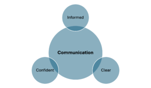 Communicating in an informed, clear, and confident way is essential because it builds credibility and trust in the role of people practice at Nexxobyte.
