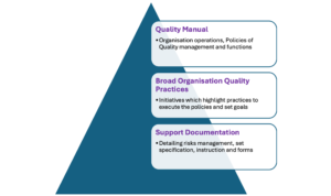 Components of Quality Management Systems (QMS)