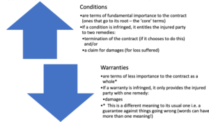 Conditions and Warranties in Contracts Differences