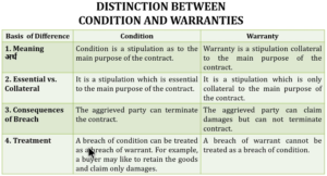 Differences of the Conditions and Warranties in T&Cs