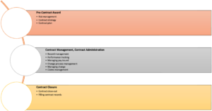 Different Contract Management Strategy