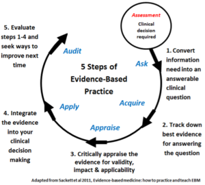 Evidence-Based Practice
