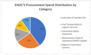 ENOC’s Procurement Spend Distribution by Category