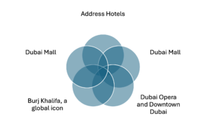 Emaar Properties Main Projects