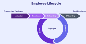 Employee lifecycle