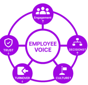 Employee voice components analysis
