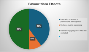 Favouritism effects