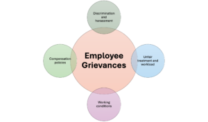 Employee handling grievances