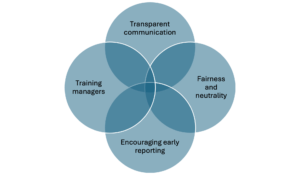 Grievances handling approaches