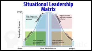 Hersey and Blanchard’s Situational Leadership Model