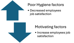 Herzberg’s motivation-hygiene theory 